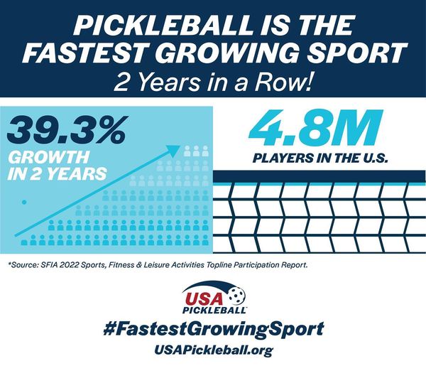 Pickleball el deporte de mayor crecimiento en 2022 (según SFIA)